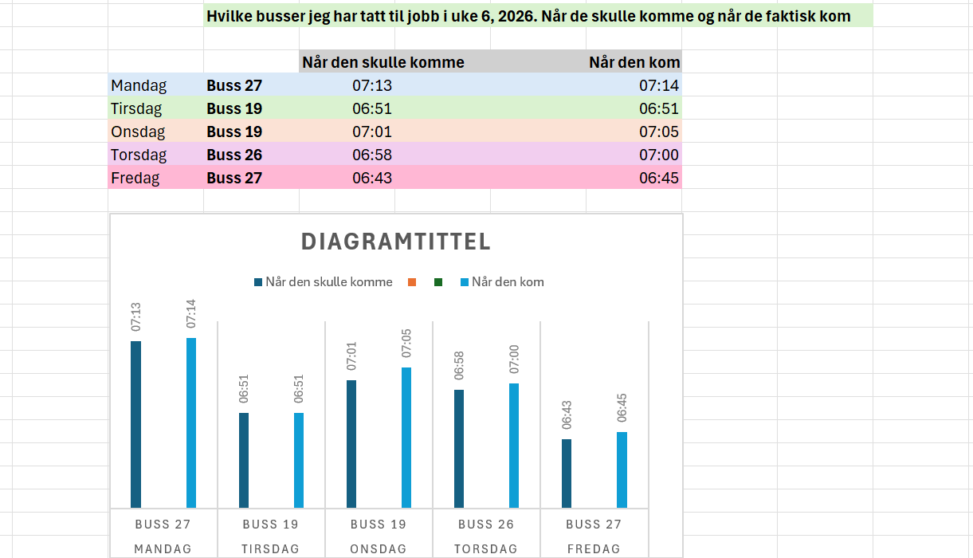 Busses I\\\'ve taken to work last week. When they were supposed to arrive and when they actually arrived.