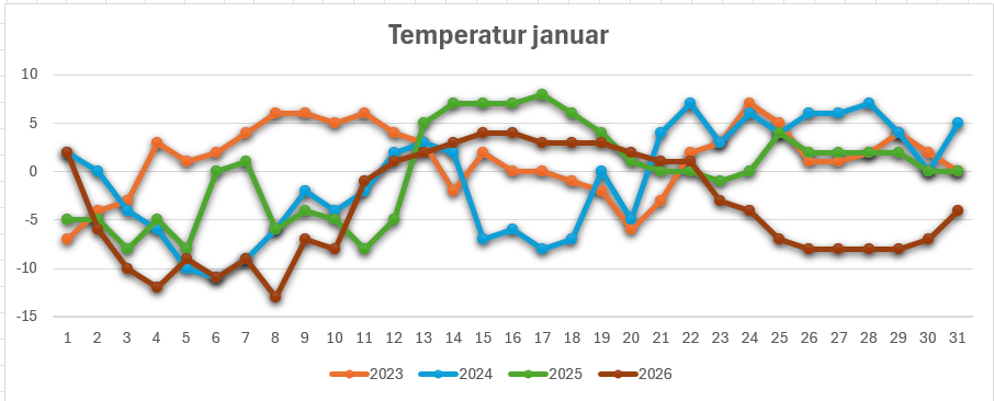Temperatur januar 2023-2026
