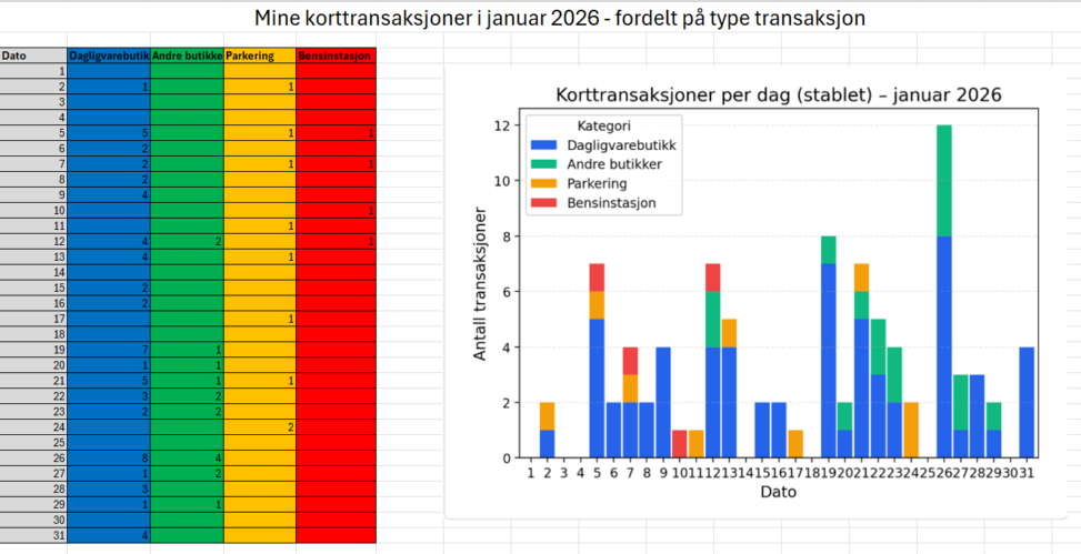 Korttransaksjoner