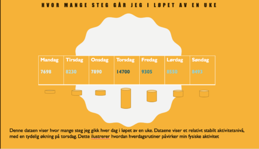 Steps from my week, daily