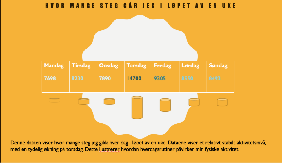 Steps from my week, daily