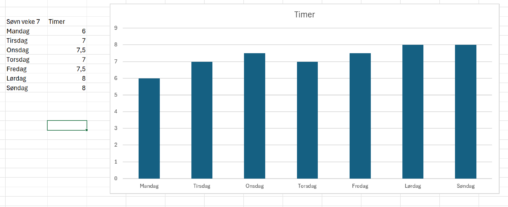 Diagram av timer søvn uke 7