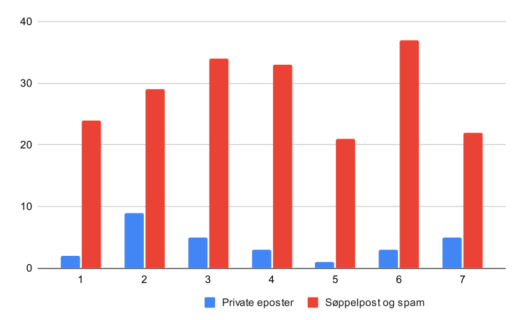 Grafen viser mail som er mottatt til min private epostadresse i løpet av en uke. Blå søyler viser mailer som er sendt til kun meg som mottaker. Rød søyler viser eposter med reklame og spam.