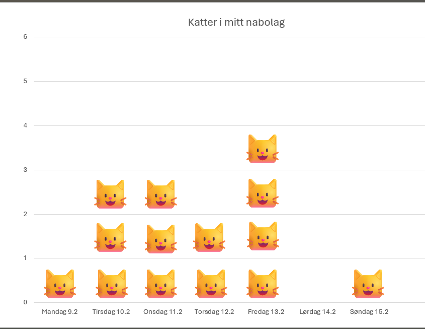 Denne visualiseringen viser antall katter jeg har observert på min daglige kveldstur i Sandviken over en periode på syv dager. Observasjonene er gjort til omtrent samme tidspunkt hver kveld og langs samme rute for å sikre en mest mulig konsekvent datainnsamling. Ruten er på ca. 3 km.