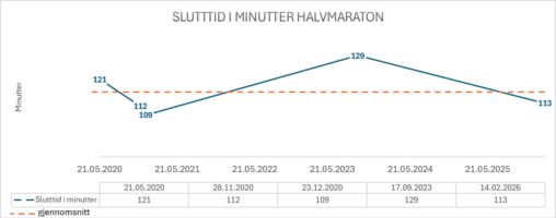 Utvikling i halvmaraton løpstid