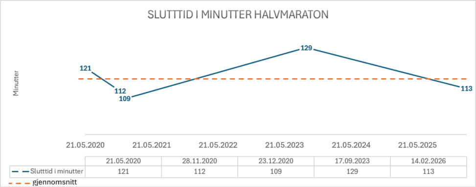 Utvikling i halvmaraton løpstid