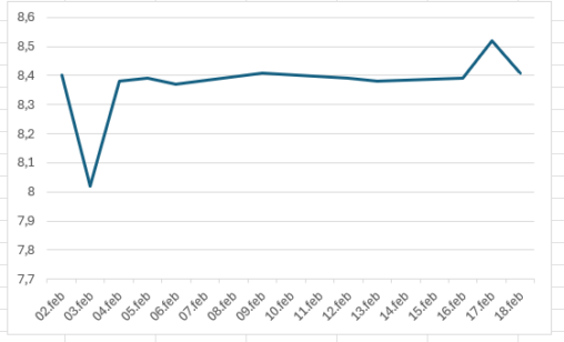 Hvilket tidspunkt jeg har stemplet inn på jobb dagene i februar