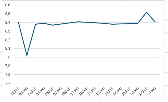 Hvilket tidspunkt jeg har stemplet inn på jobb dagene i februar