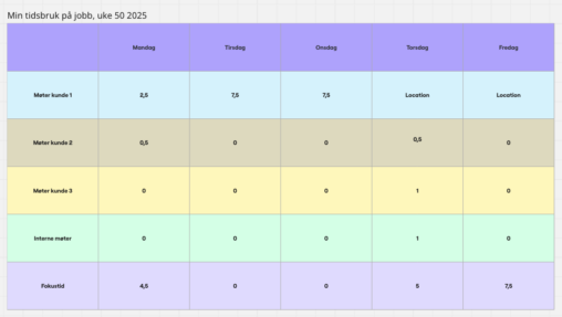 Min tidsbruk på jobb, uke 50 2025