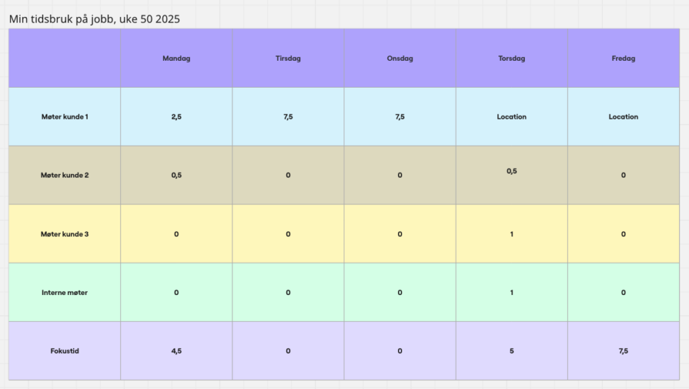Min tidsbruk på jobb, uke 50 2025