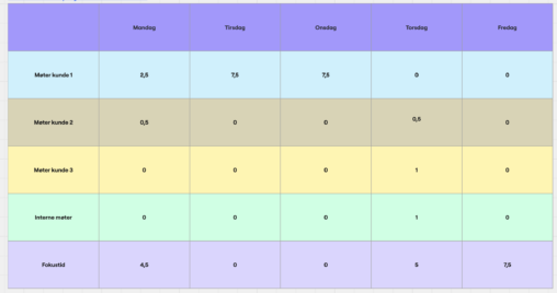 Min tidsbruk på jobb, uke 50 2025
