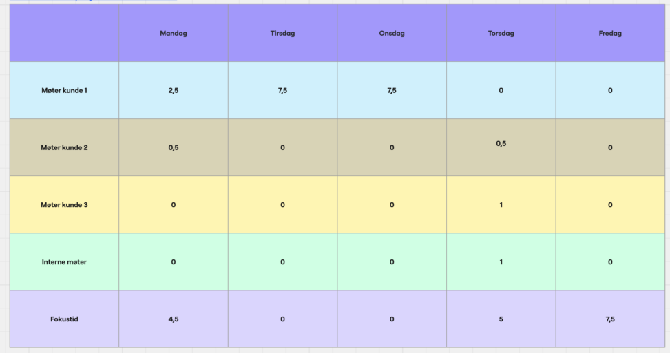 Min tidsbruk på jobb, uke 50 2025
