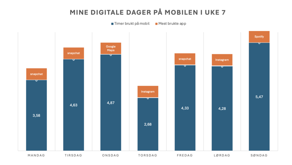 Min digitale uke på mobilen