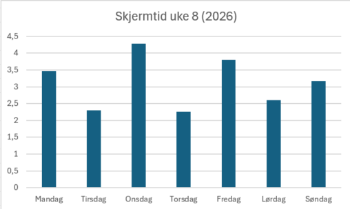 Skjermtid uke 8 (2026)