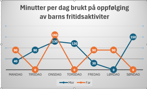 Figuren viser tid mor og far bruker på oppfølging av barnas fritidsaktiviteter i løpet av en vanlig uke.