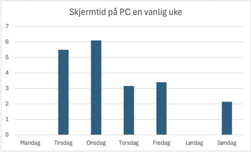 Skjermtid på PC en vanlig uke