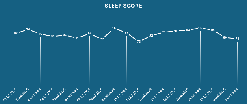 A line chart showing daily sleep scores for February, based on data from an Oura Ring.