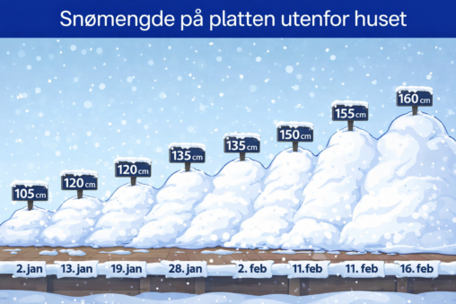 The picture shows a visualization of amount of snow shown by an illustration of snow piled up. It has dates showing the development of the amount of snow
