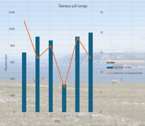 Kombinasjonsdiagram som viser daglige etapper på Sørøya på langs, med kilometer per dag som søyler og høydemeter per dag som linje.