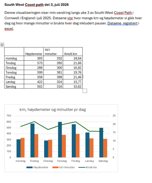 South west coast path, del 3, høydemeter, km og tid