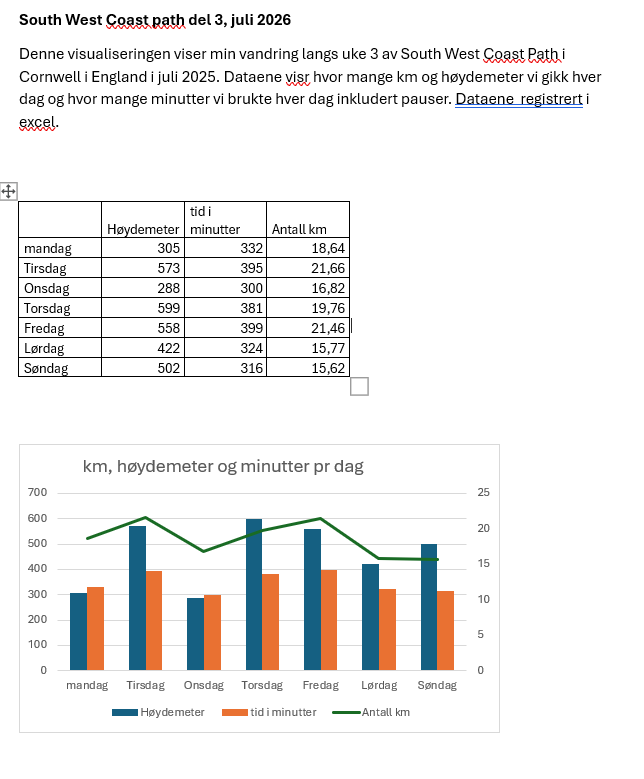 South west coast path, del 3, høydemeter, km og tid