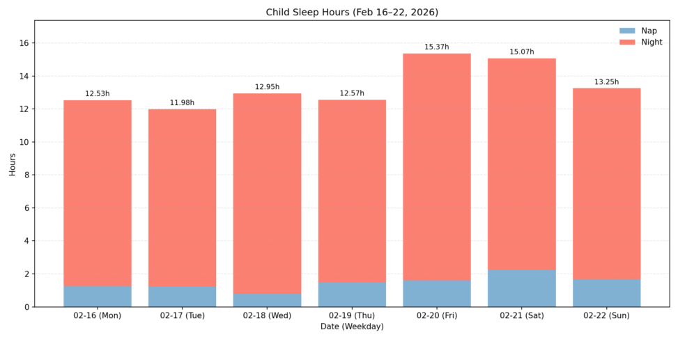 My child\\\'s sleep hour for last week