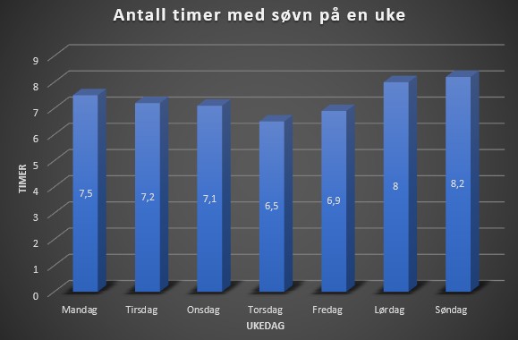 Antall timer med søvn på en uke