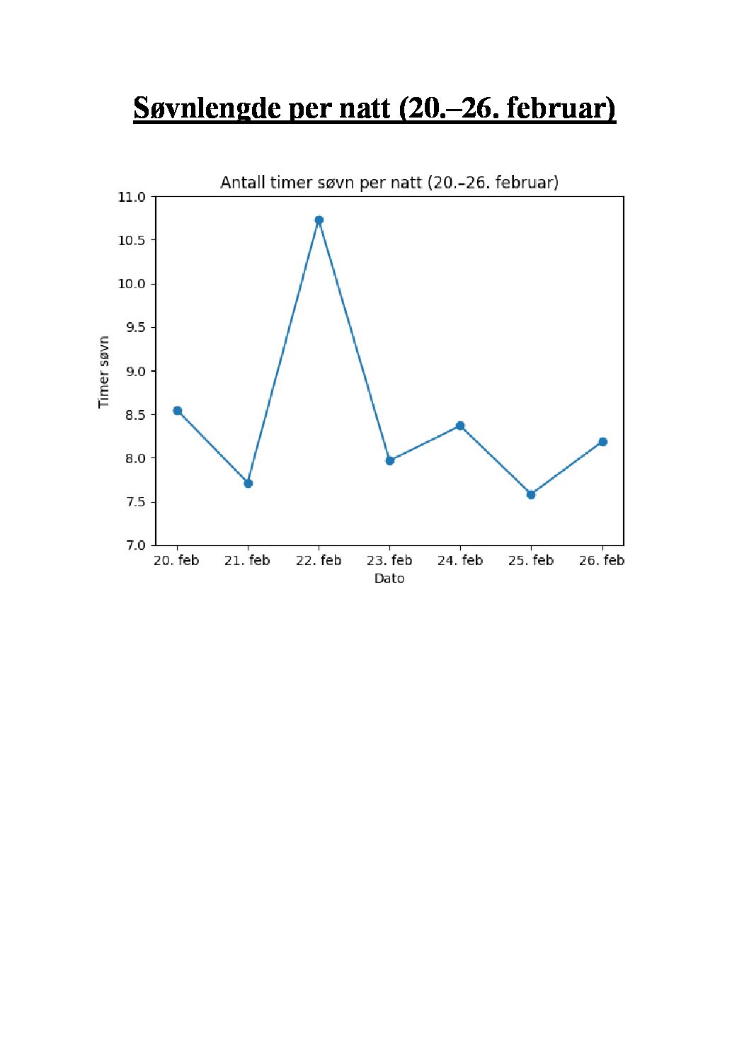 Oppgave 1. Vi er data- Oversikt over søvnlengde per natt (20.–26. februar)