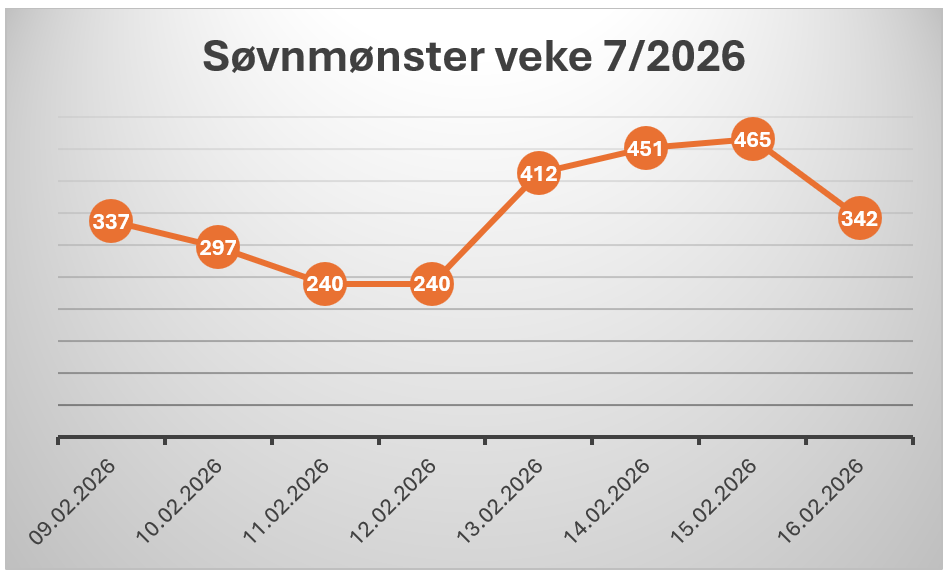 Søvnmønster veke 7-8 2026