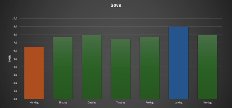 Viser ukedag med søvntimer, grønn når ok
