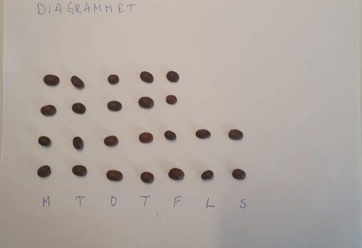 Figur 1 Visuell datavisualisering av mitt kaffeforbruk i perioden 9.–15. februar