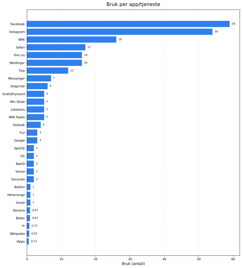 Diagram som viser tid brukt på ulike apper på iPhone