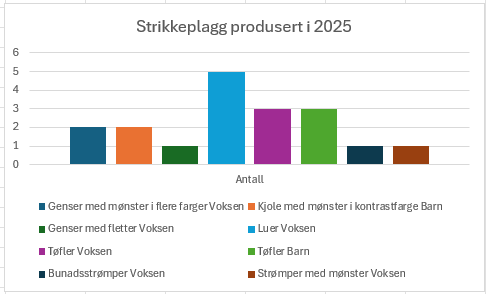 Oversikt over antall og type plagg jeg har strikket i 2025