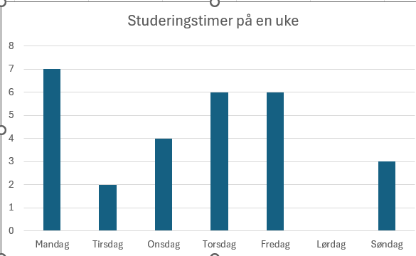Studeringstimer i løpet av en uke