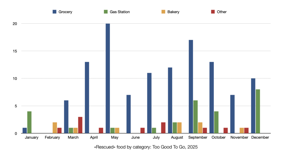Statistics of rescued food by category in the Too Good To Go app, 2025.
