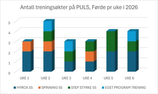 Antall treningsøkter på PULS, Førde pr uke i 2026