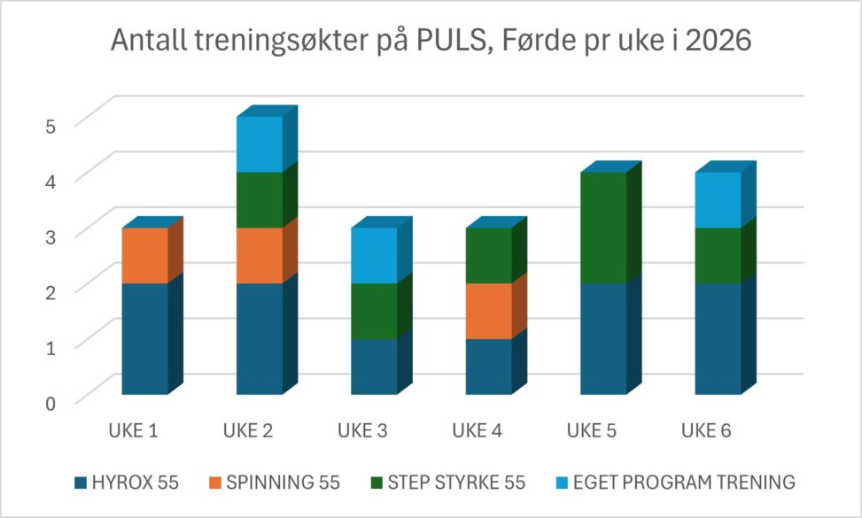 Antall treningsøkter på PULS, Førde pr uke i 2026