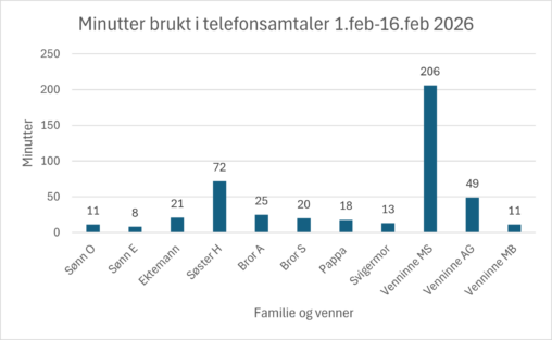 Telefonsamtaler med familie og venner