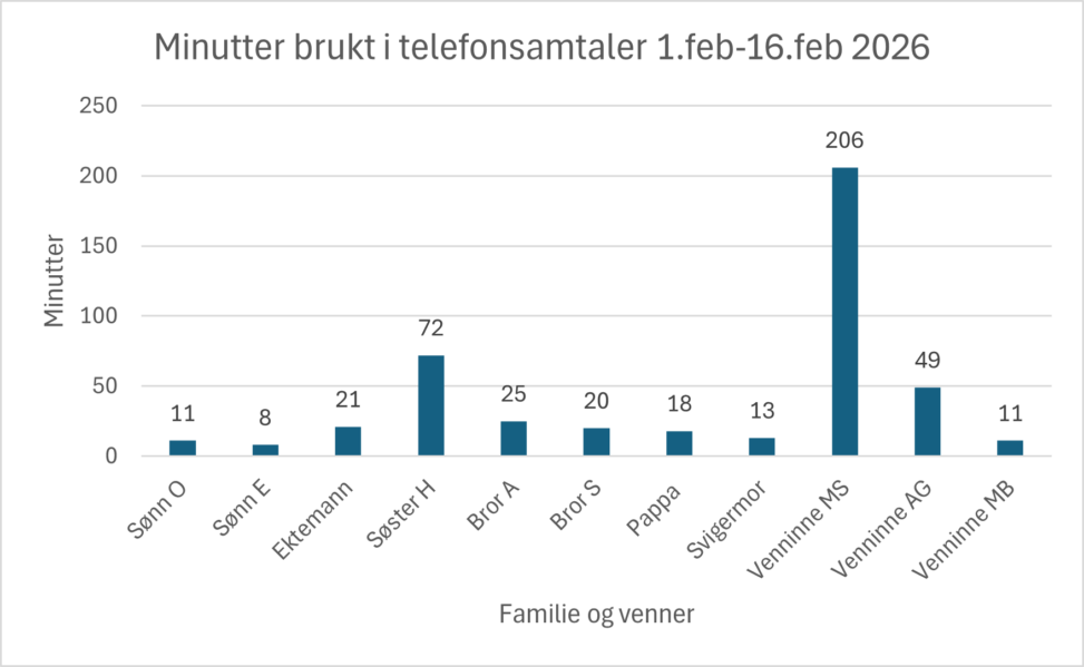 Telefonsamtaler med familie og venner