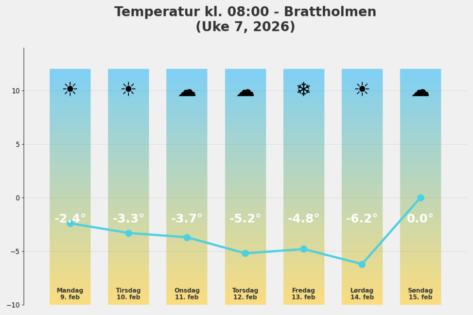 Viser temperatur klokken 08:00 uke 7 2026