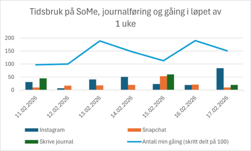 Tidsbruk på SoMe, journalføring og gåing i løpet av 1 uke
