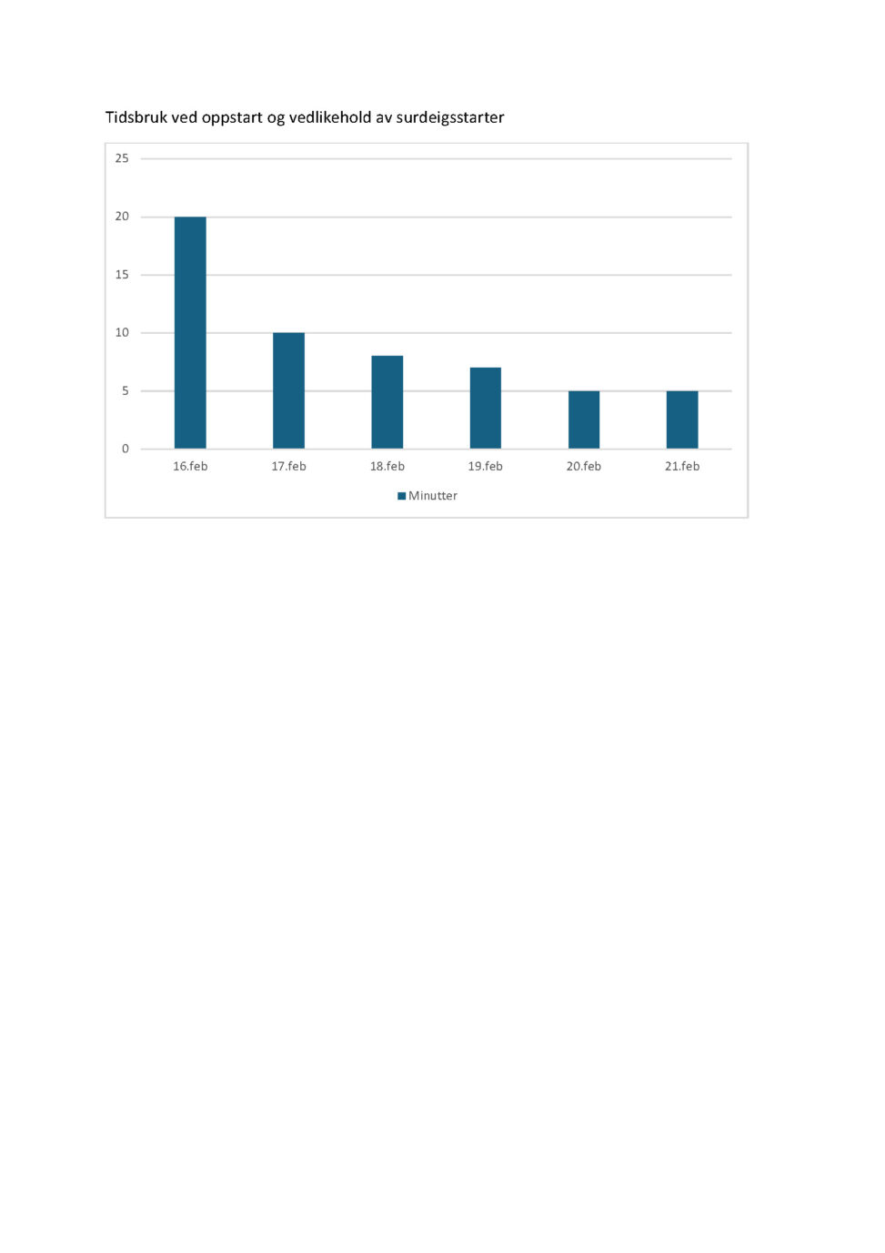 Tidsbruk ved oppstart og vedlikehold av surdeigsstarter