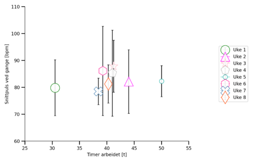 Sammenheng mellom timer arbeidet og snittplus ved gange.