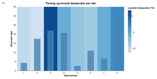 Trening og laveste temperatur per uke