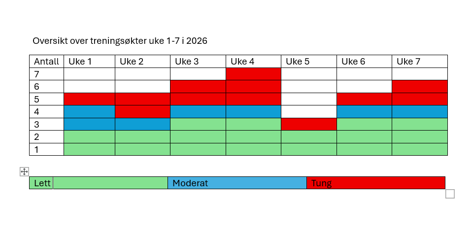Mine treningsøkter uke 1-7 i 2026