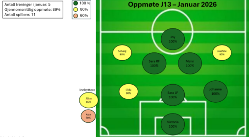Oppmøtestatestikk fra laget jeg trener