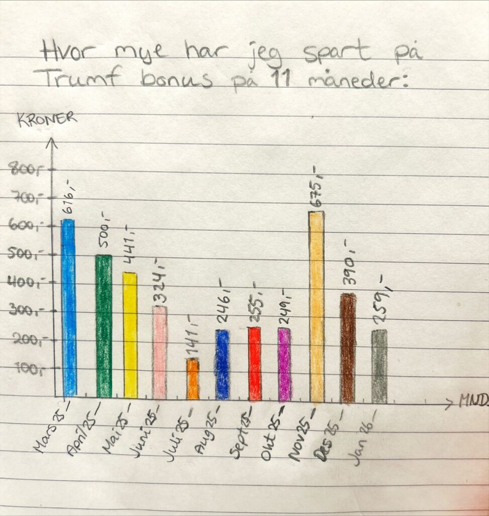 Trumf bonus spart siste 11 mnd