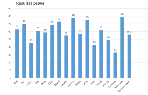 Fordeling av poeng etter test gjennomført i klasse. Ved hjelp av diagrammet er det lett å lese fordelinga og ev. kor mange som er under kritisk nivå.