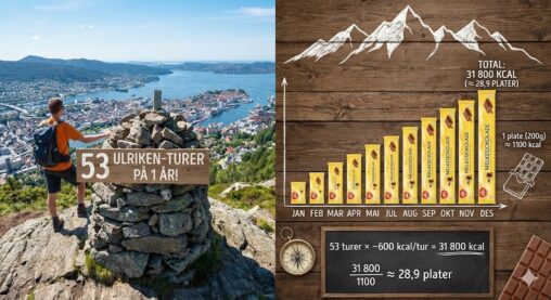 Ulriken år 2025 målt i sjokoladeplater