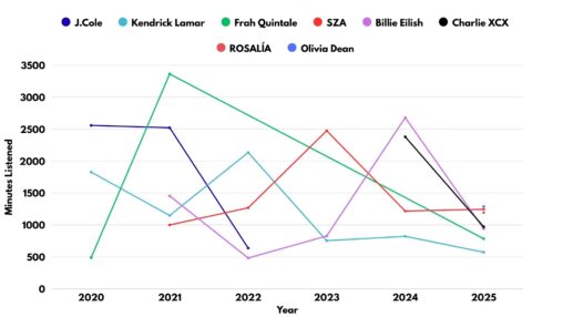 Graph displays how many minutes listened to favorite artists for the past 5 years